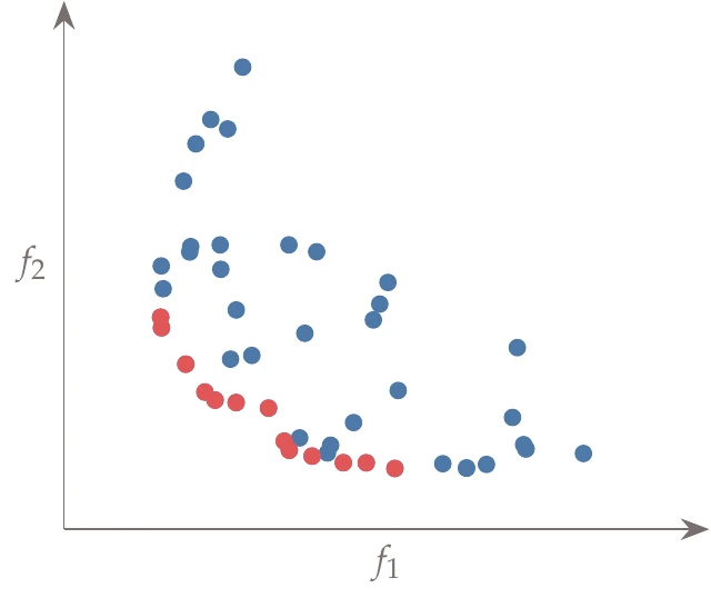 Population for a multiobjective GA iteration plotted against two objectives. The nondominated set is highlighted at the bottom left and eventually converges toward the Pareto front.