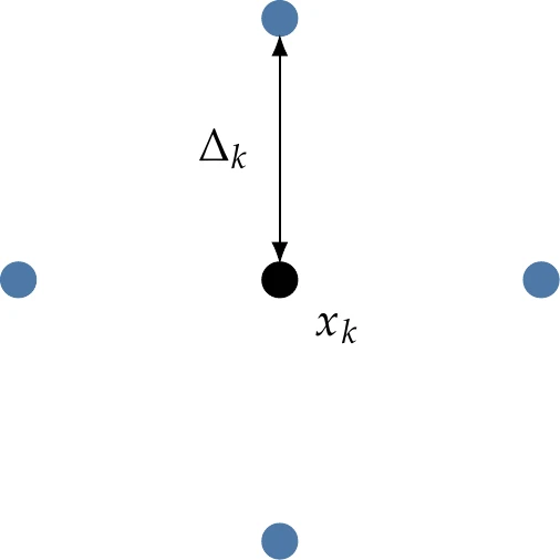 Local mesh for a two-dimensional coordinate search at iteration k.