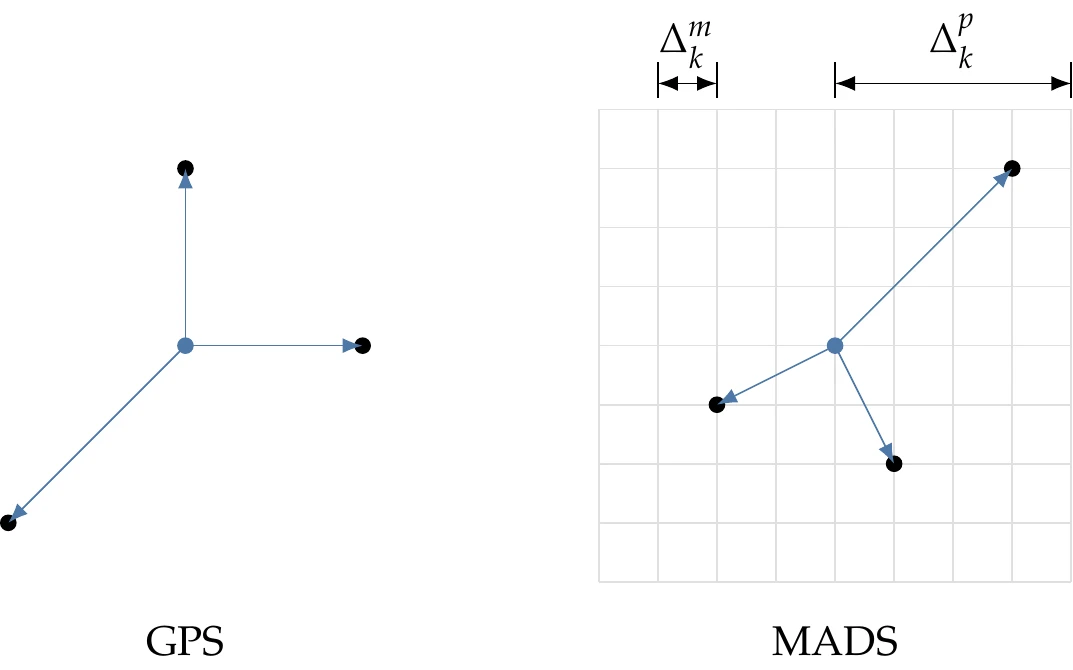 Typical GPS spanning directions (left). In contrast, MADS randomly selects from many potential spanning directions by utilizing a finer mesh (right).