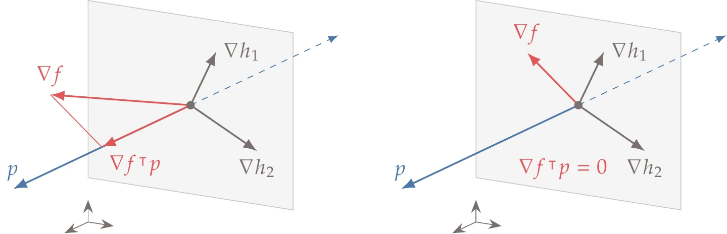 If the projection of \nabla f onto the feasible space is nonzero, there is a feasible descent direction (left); if the projection is zero, the point is a constrained optimum (right).