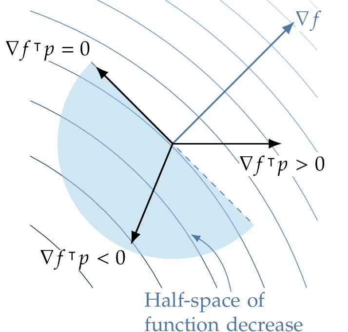 The gradient f(x), which is the direction of steepest function increase, splits the design space into two halves. Here we highlight the open half-space of directions that result in function decrease.