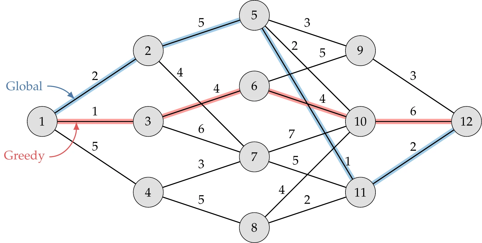 The greedy algorithm in this weighted directed graph results in a total cost of 15, whereas the best possible cost is 10.