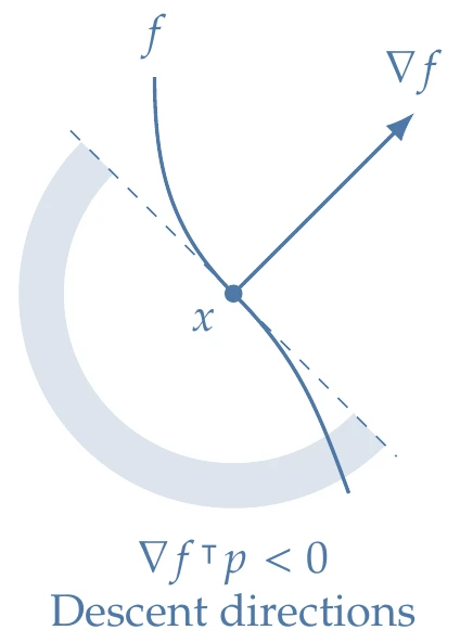 The descent directions are in the open half-space defined by the objective function gradient.
