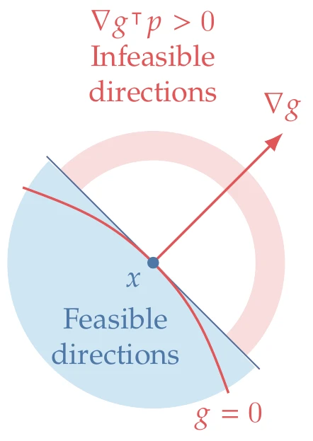 The feasible directions for each constraint are in the closed half-space defined by the inequality constraint gradient.