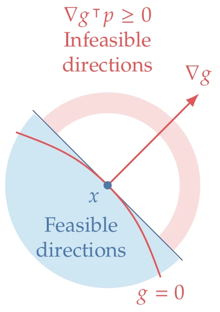 The feasible directions for each constraint are in the closed half-space defined by the inequality constraint gradient.