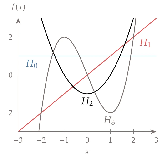 The first few Hermite polynomials.