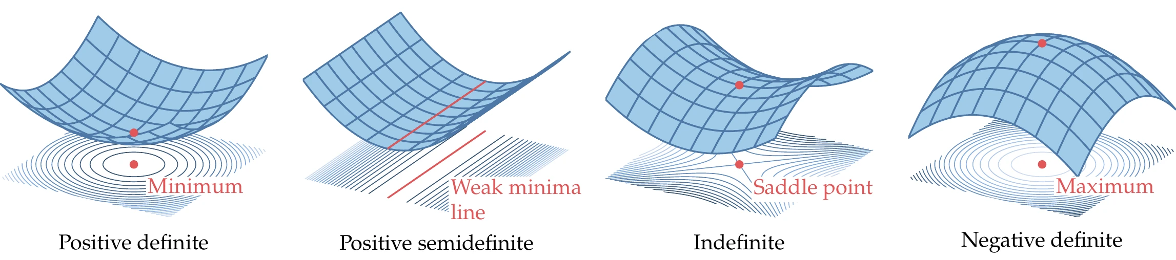 Quadratic functions with different types of Hessians.