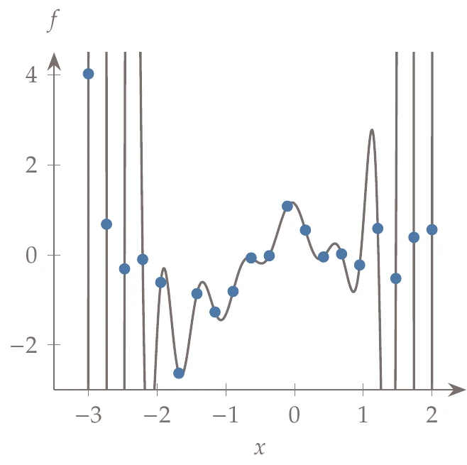 Fitting different order polynomials to data.