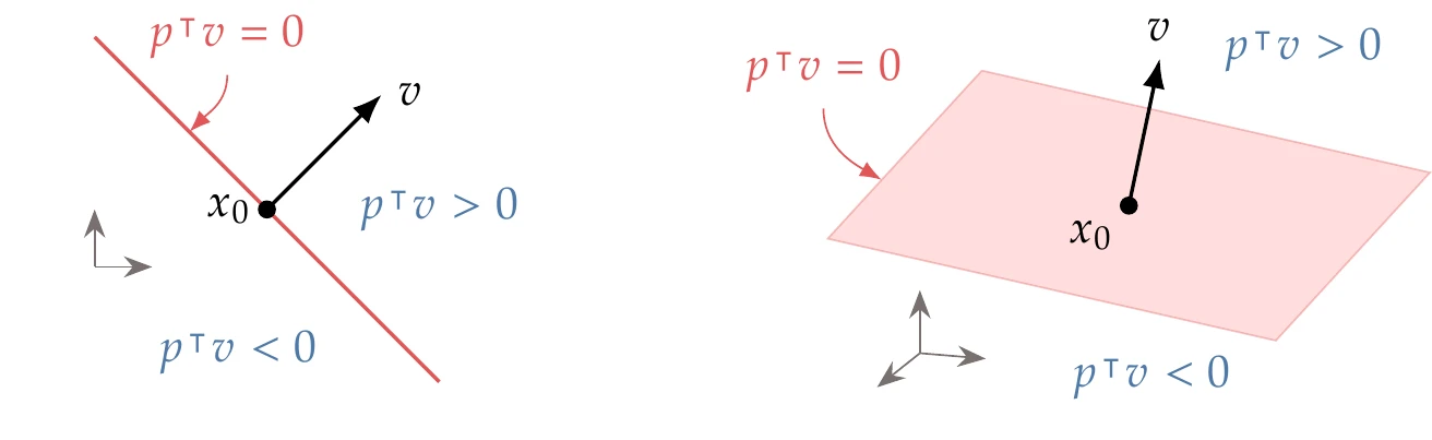 Hyperplanes and half-spaces in two and three dimensions.