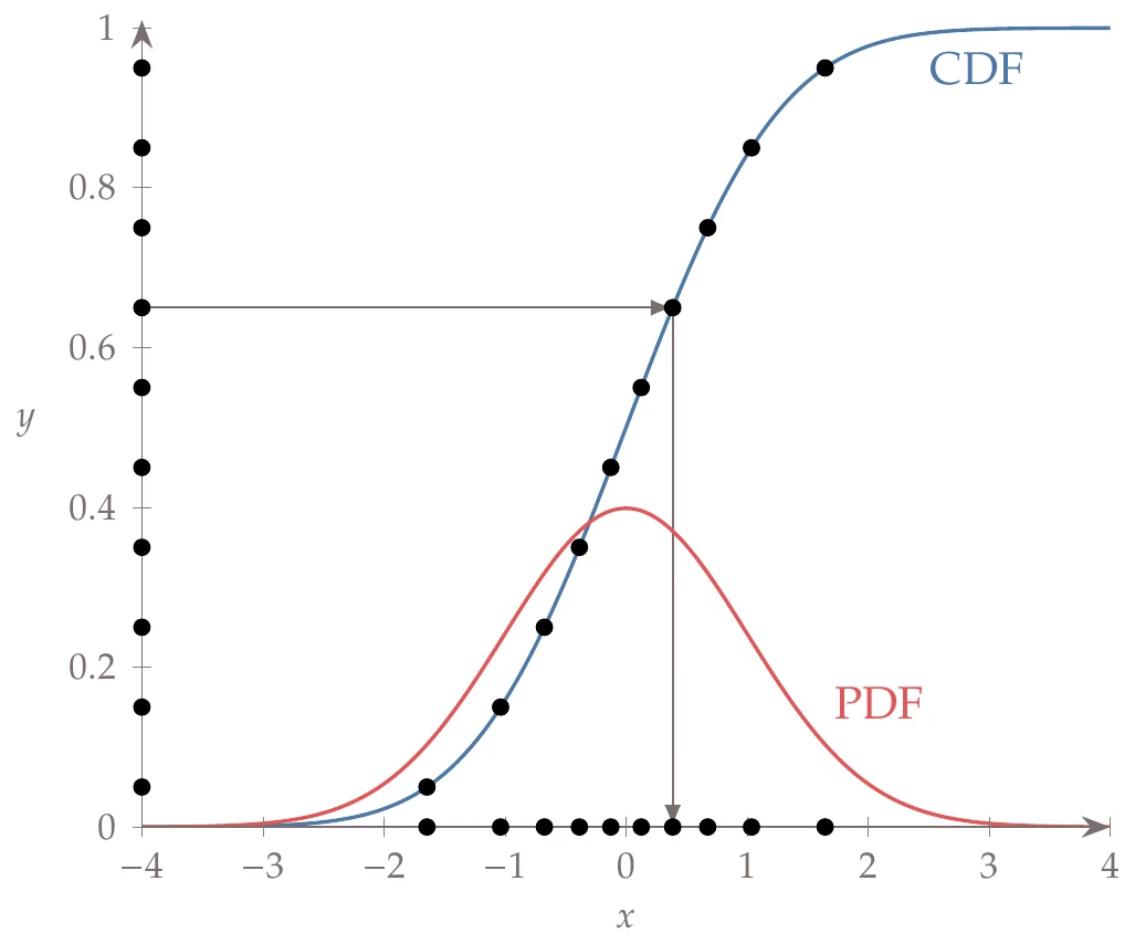 An example of inversion sampling with a normal distribution. A few uniform samples are shown on the y-axis. The points are evaluated by the inverse CDF, represented by the arrows passing through the CDF for a normal distribution. If enough samples are drawn, the resulting distribution will be the PDF of a normal distribution.