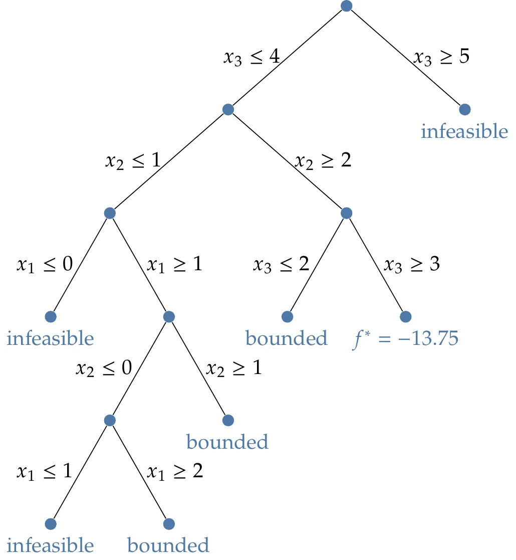 A breadth search of the mixed-integer programming example.