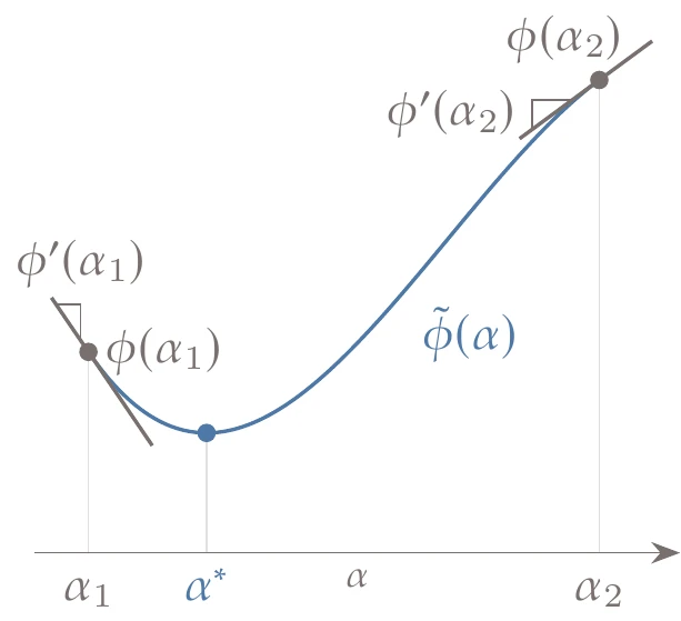 Cubic interpolation with function values and derivatives at endpoints.