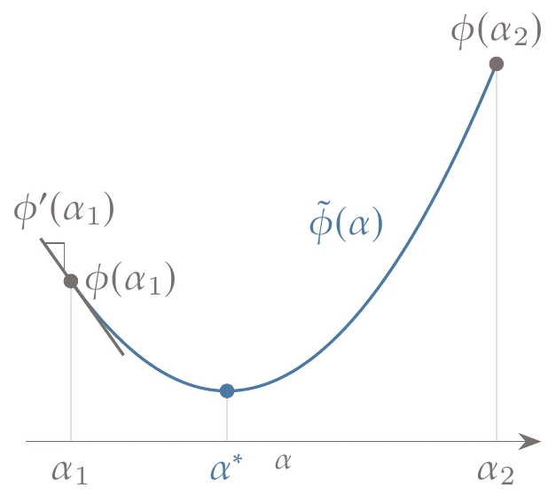 Quadratic interpolation with two function values and one derivative.