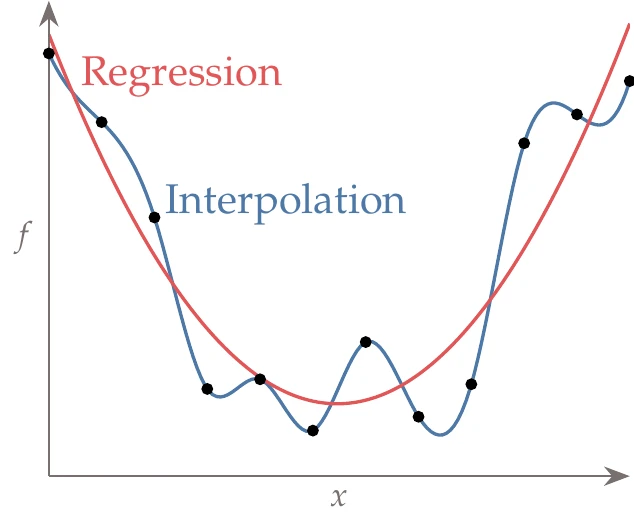 Interpolation models match the training data at the provided points, whereas regression models minimize the error between the training data and a function with an assumed trend.