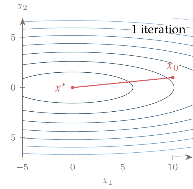 Iteration history for a quadratic function using an exact line search and Newton’s method. Unsurprisingly, only one iteration is required.