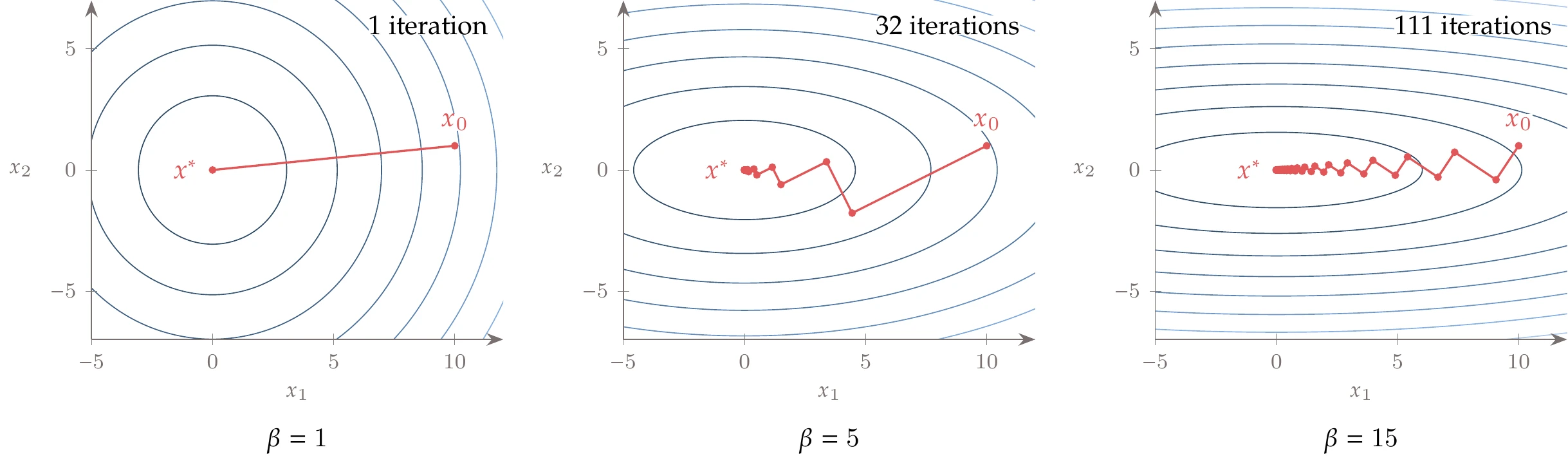 Iteration history for a quadratic function, with three different curvatures, using the steepest-descent method with an exact line search (small enough \mu_2).
