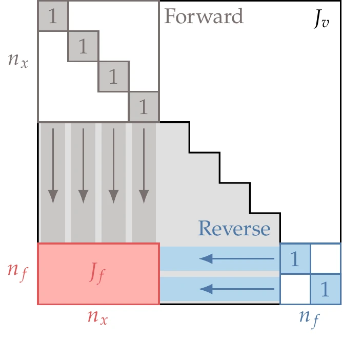 When n_x > n_f, the reverse mode is advantageous.