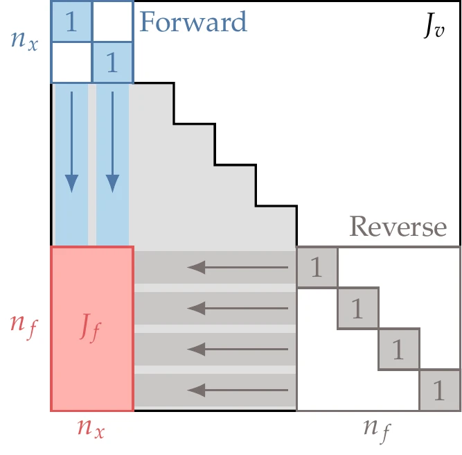 When n_x < n_f, the forward mode is advantageous.