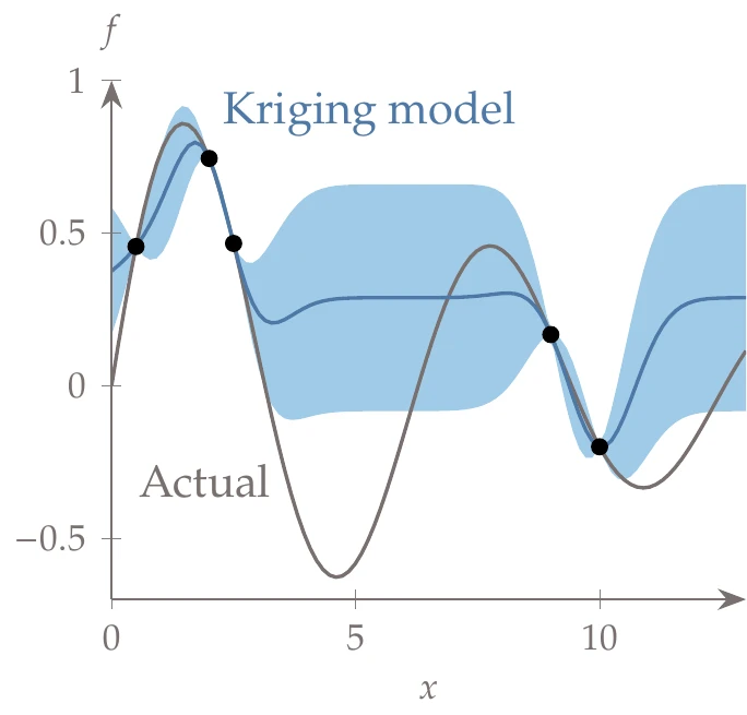 Kriging model showing the training data (dots), the kriging predictor (blue line) and the confidence interval corresponding to \pm 1 standard error (shaded areas), compared to the actual function (gray line).