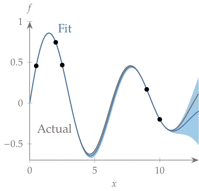 A GEK fit to the input data (circles) and a shaded confidence interval.