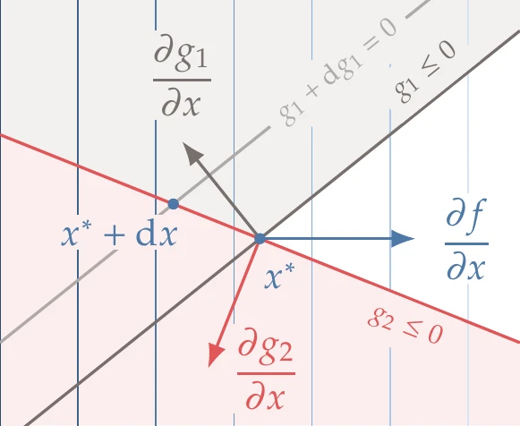Lagrange multipliers can be interpreted as the change in the optimal objective due a perturbation in the corresponding constraint. In this case, we show the effect of perturbing g_1.