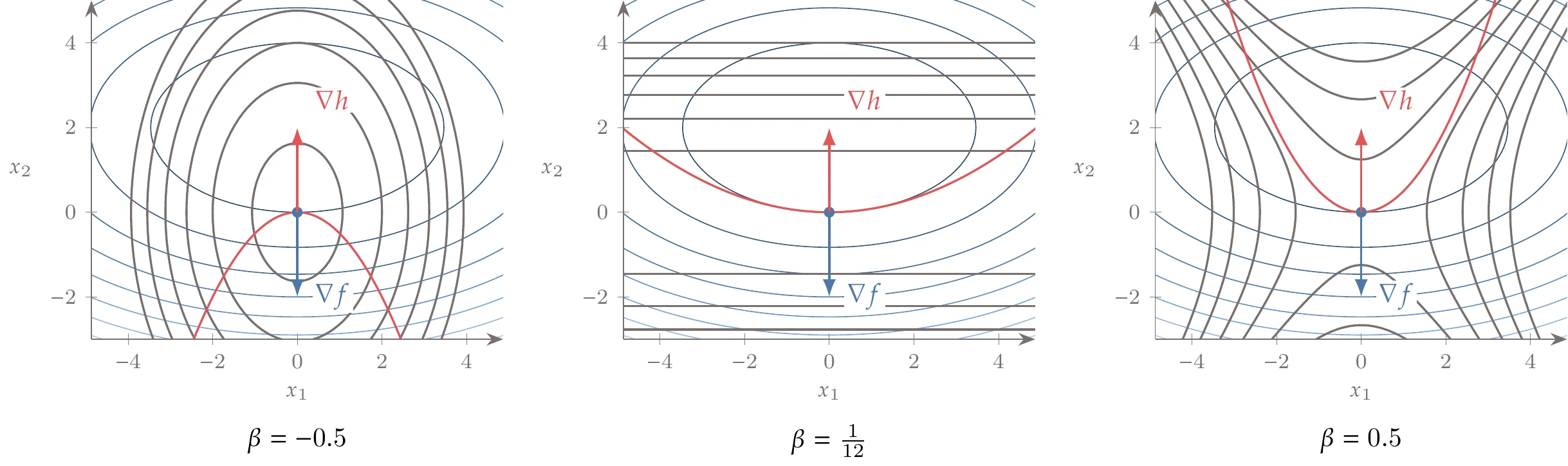 Three different problems illustrating the meaning of the second-order conditions for constrained problems.