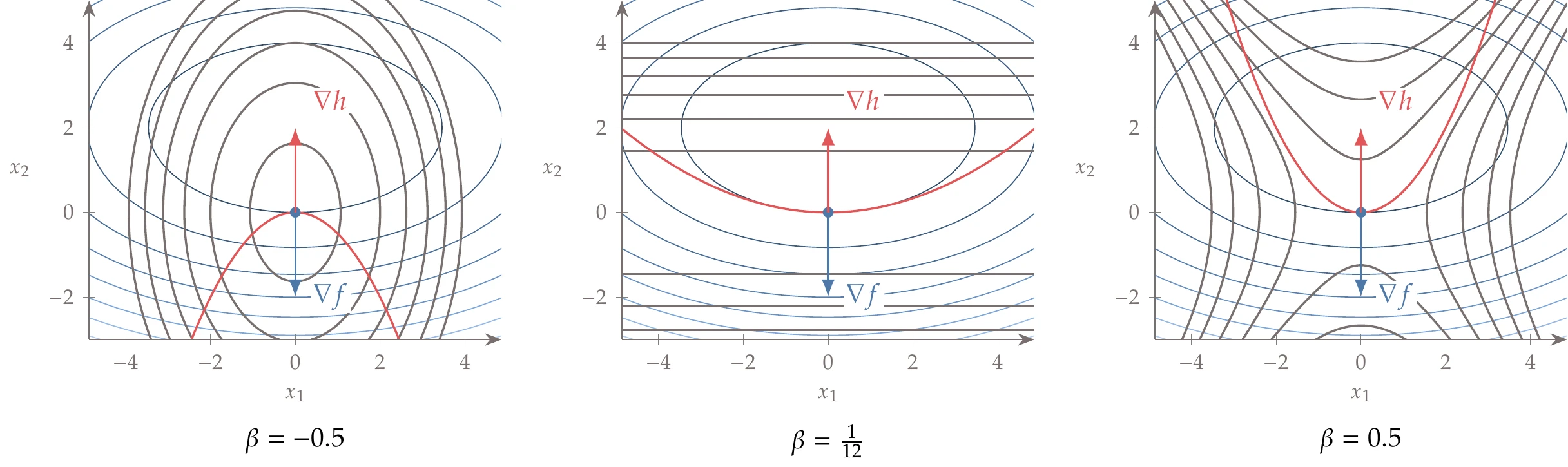 Three different problems illustrating the meaning of the second-order conditions for constrained problems.