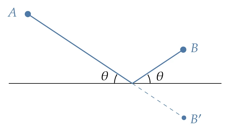 The law of reflection can be derived by minimizing the length of the light beam.