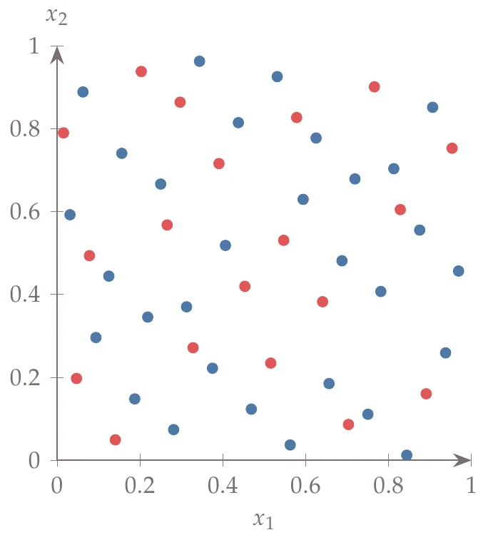 Halton sequence with base 2 for x_1 and base 3 for x_2. First, 30 points are selected (in blue), and then 20 points are added (in red). These points would be identical to 50 points chosen at once.