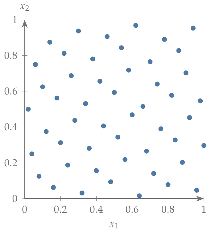 Hammersley sequence with base 2 for the x_2-axis.