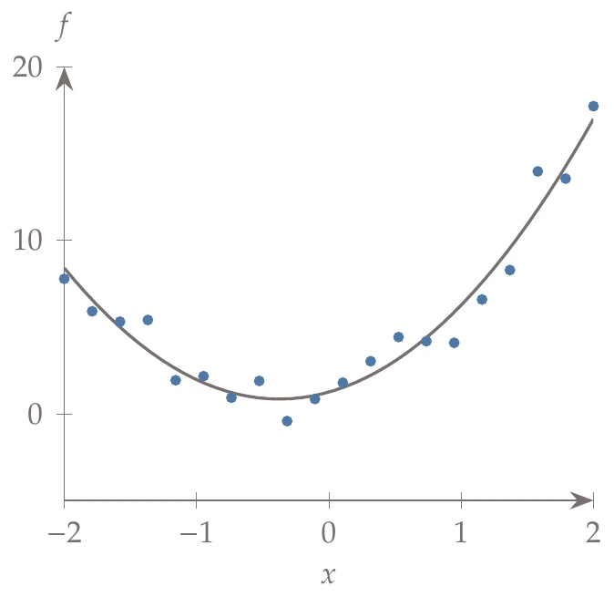 Linear least squares example with a quadratic fit on a one-dimensional function.