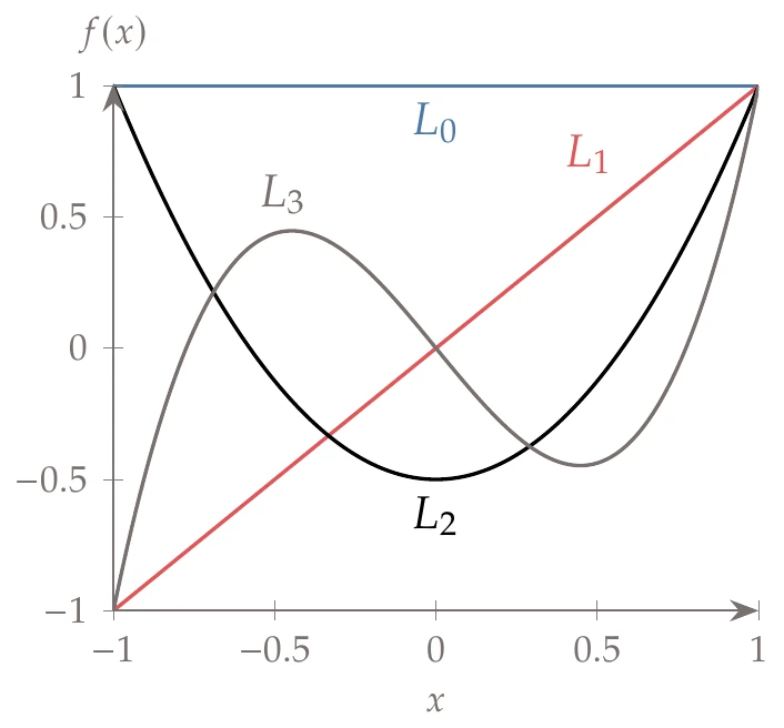 The first few Legendre polynomials.