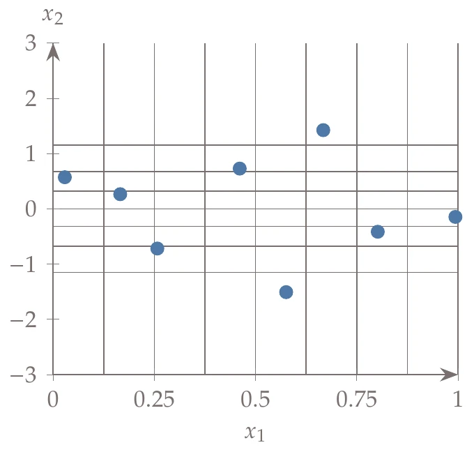 An example from the LHS algorithm showing uniform distribution in x_1 and a Gaussian distribution in x_2 with eight sample points. The equiprobable bins are shown as grid lines.