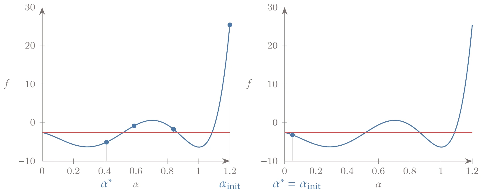 Backtracking using different initial steps.