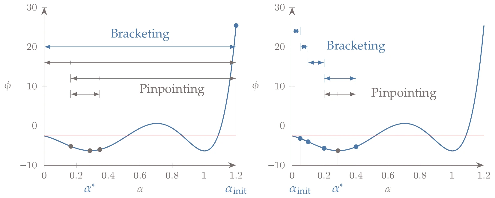 Example of a line search iteration with different initial steps.