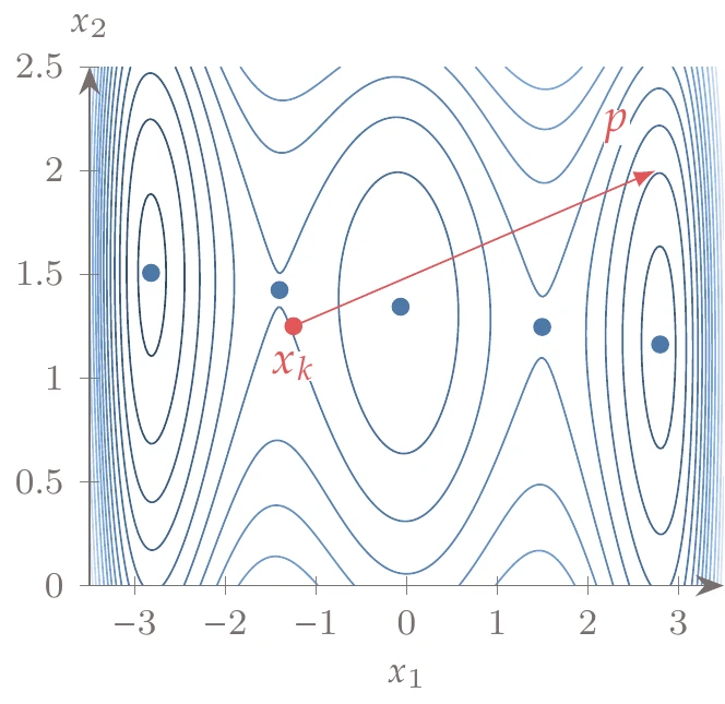 A line search direction for an example problem.