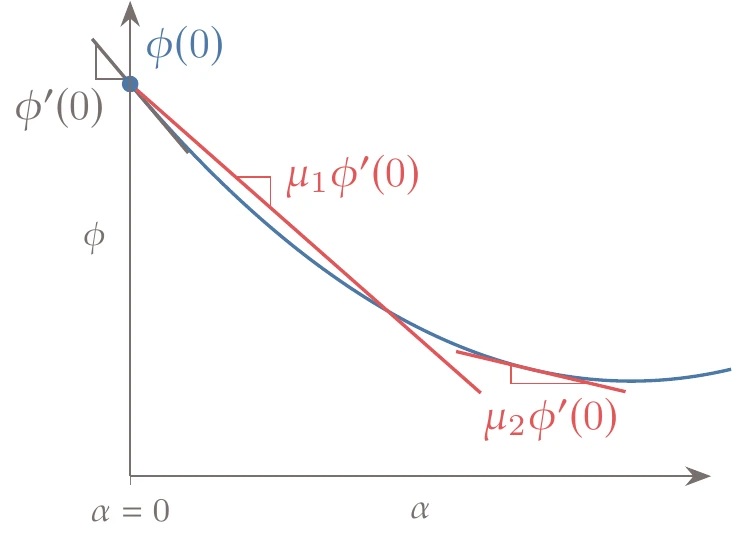 If \mu_2 < \mu_1, there might be no point that satisfies the strong Wolfe conditions.