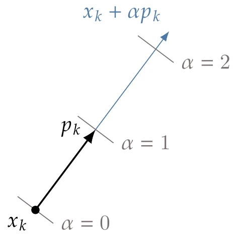 The line search starts from a given point x_{k} and searches solely along direction p_{k}.