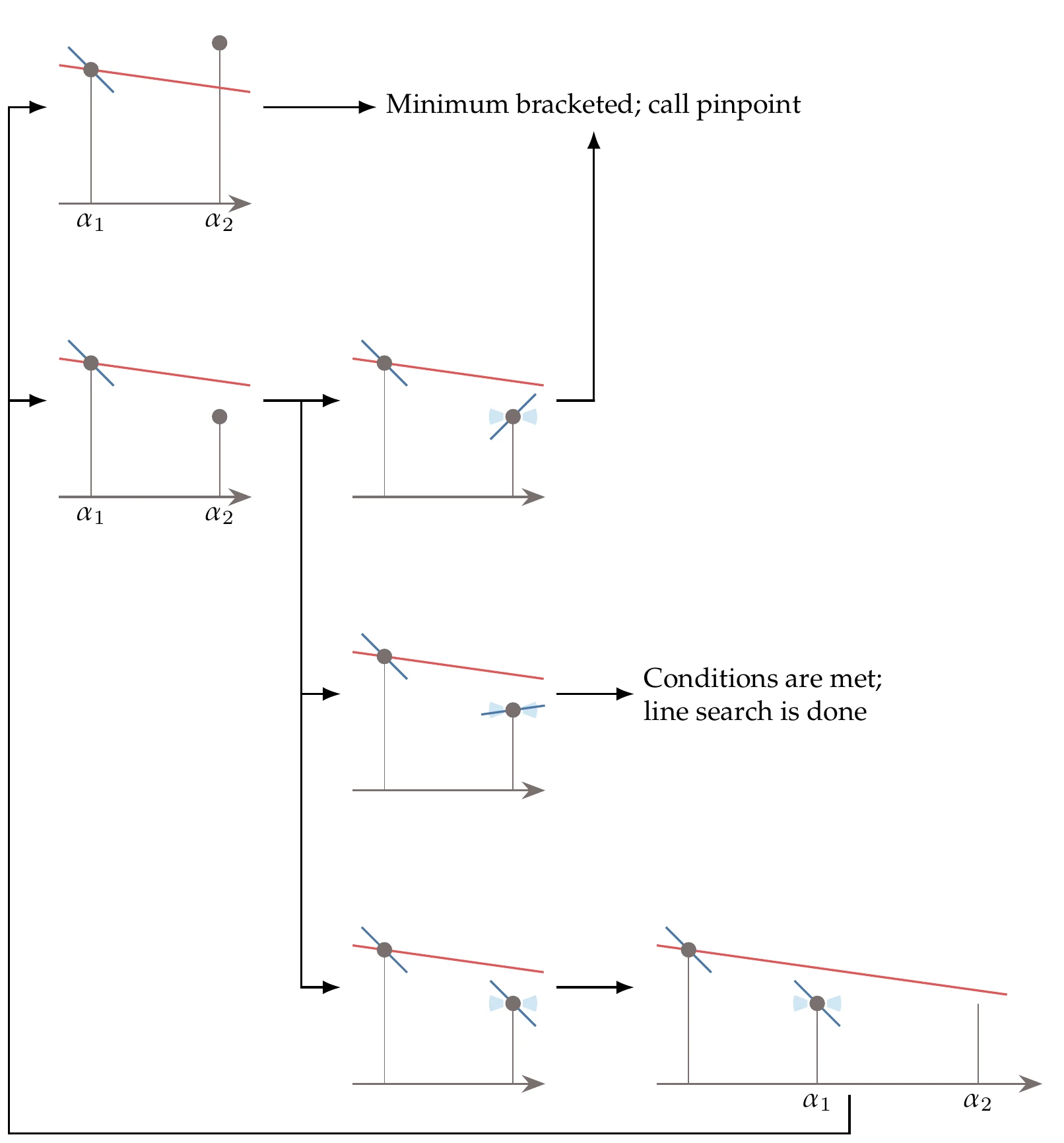 Visual representation of the bracketing algorithm. The sufficient decrease line is drawn as if \alpha_1 were the starting point for the line search, which is the case for the first line search iteration but not necessarily the case for later iterations.