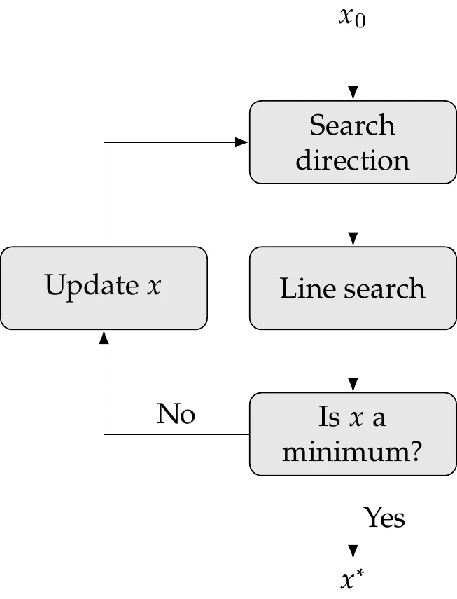 Line search approach.