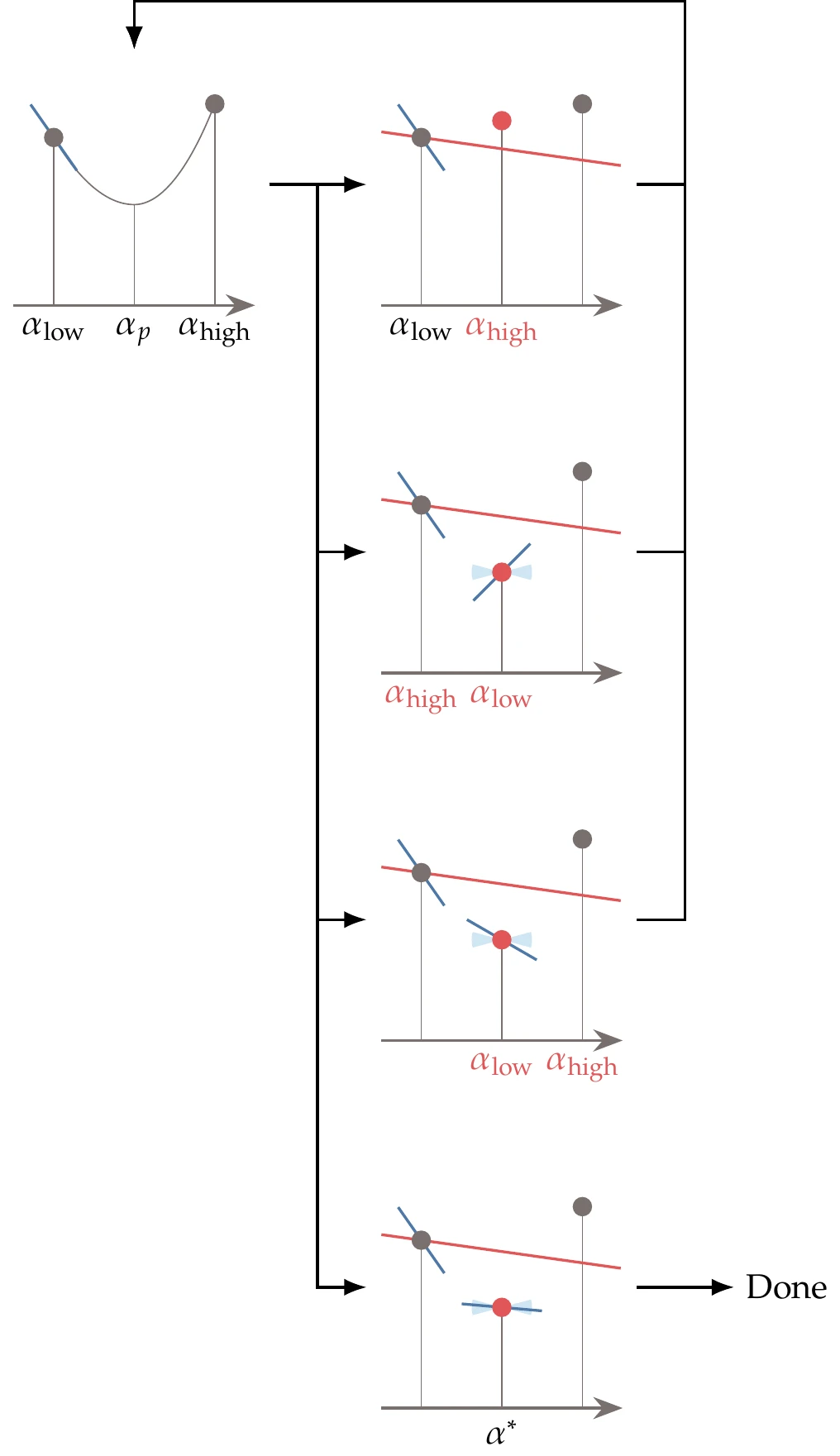 Visual representation of the pinpointing algorithm. The labels in red indicate the new interval endpoints.