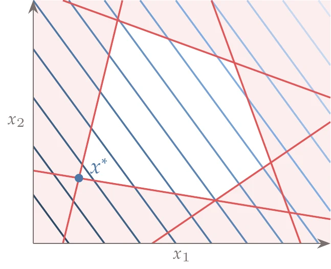 Example of a linear optimization problem in two dimensions.