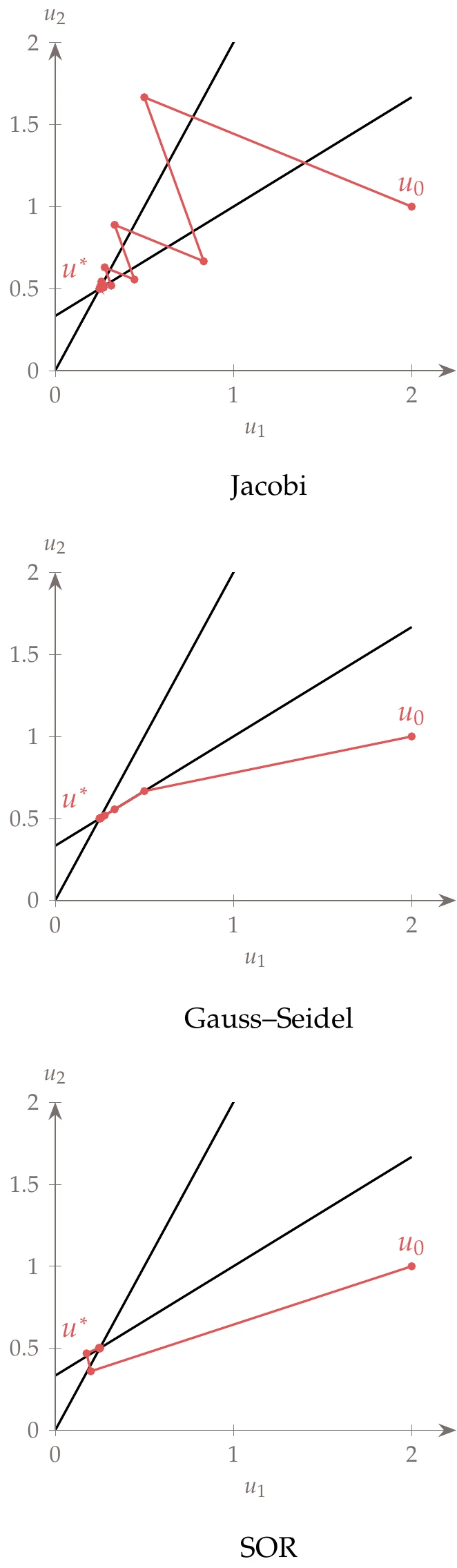 Jacobi, Gauss–Seidel, and SOR iterations.