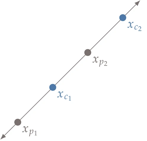 Linear crossover produces two new points along the line defined by the two parent points.