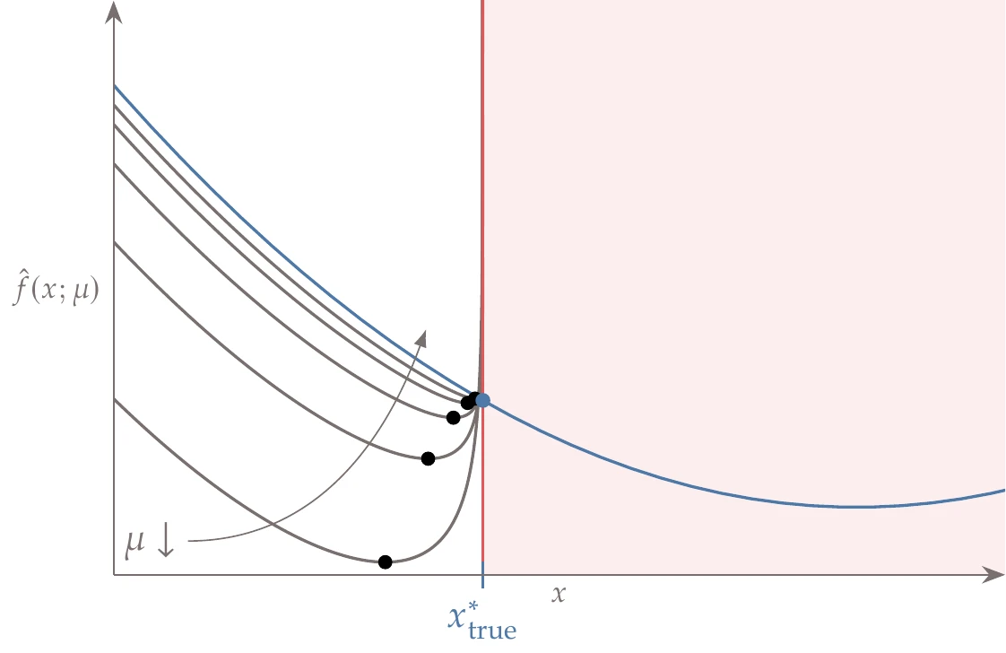 Logarithmic barrier penalty for an inequality constrained problem. The minimum of the penalized function (black circles) approaches the true constrained minimum (blue circle) as the penalty parameter \mu decreases.
