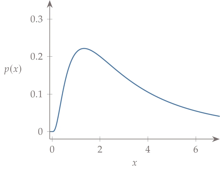 Popular probability distributions besides the normal distribution.