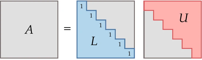 LU factorization.