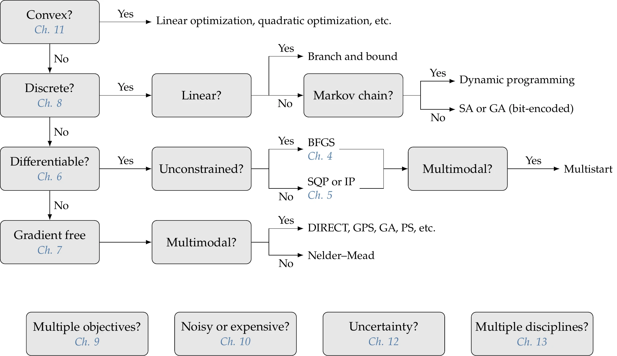 Decision tree for selecting an optimization algorithm.