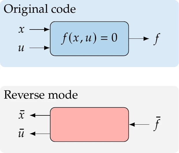 Applying reverse AD to the code that computes f produces code that computes the partial derivatives of f with respect to x and u.