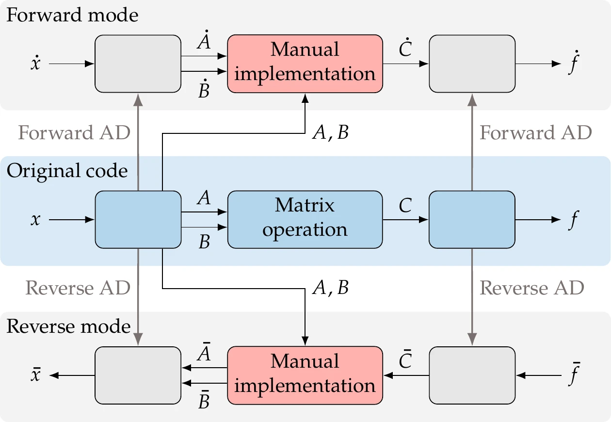 Matrix operations, including the solution of linear systems, can be differentiated manually to bypass more costly AD code.